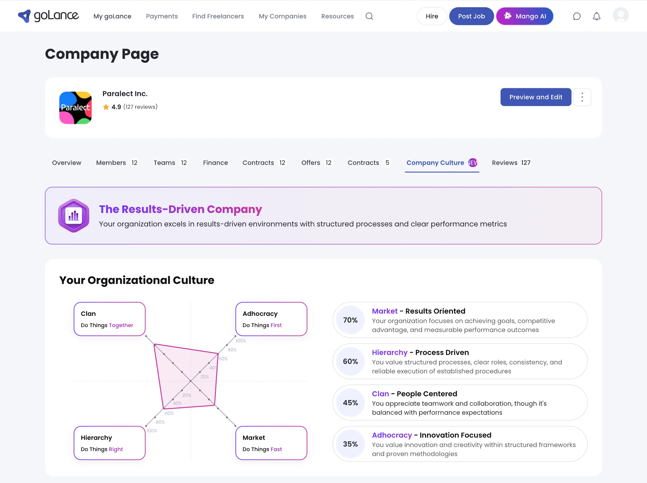 goLance company page, Company Culture tab — the organisation is typed as “The Results-Driven Company”, with a Competing Values quadrant plotting Clan, Adhocracy, Hierarchy and Market, and each quadrant restated in plain language beside its score: Market 70% results oriented, Hierarchy 60% process driven, Clan 45% people centered, Adhocracy 35% innovation focused.