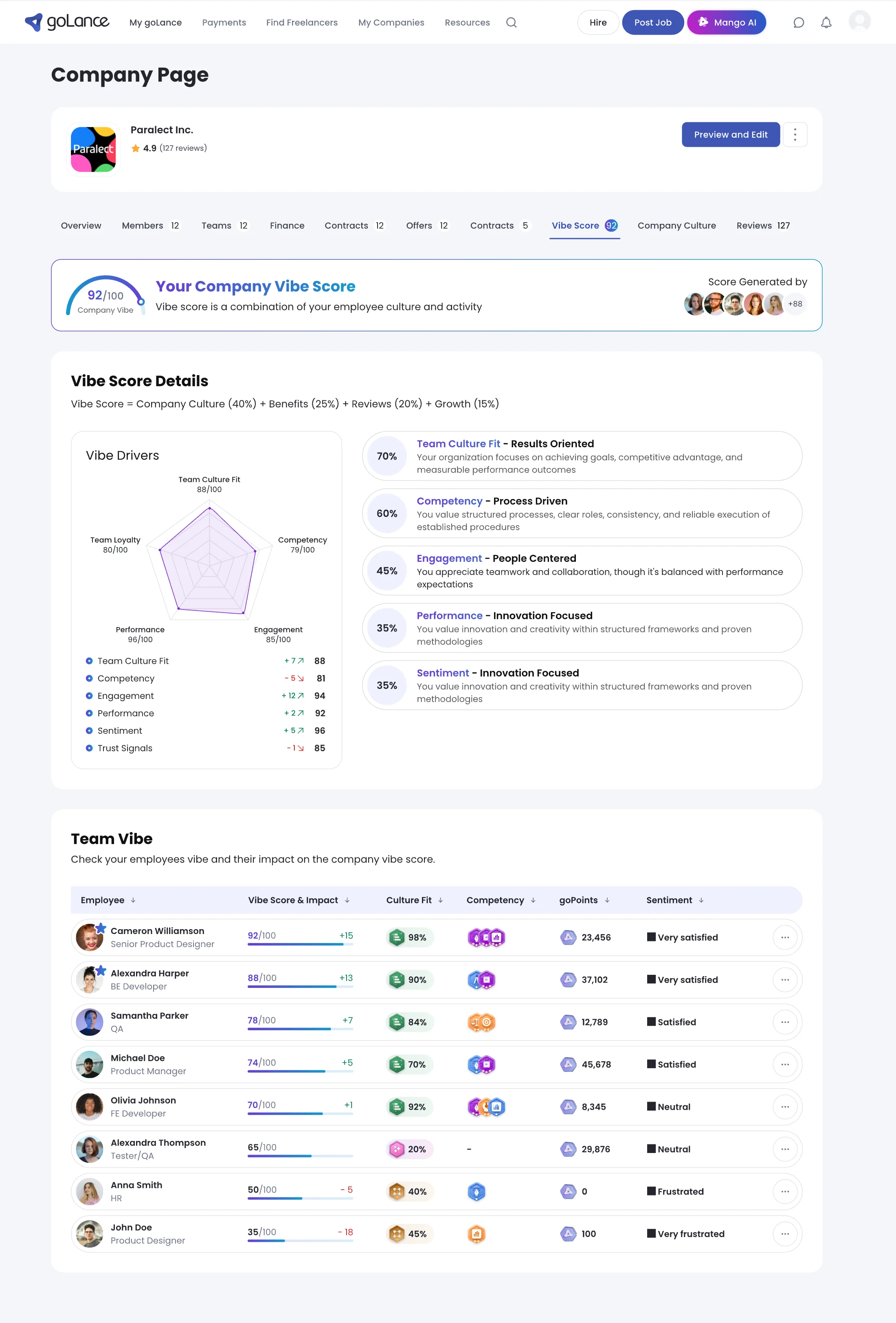 goLance company Vibe Score — 92 out of 100, with the formula printed on screen (company culture 40% plus benefits 25% plus reviews 20% plus growth 15%), a radar of the six vibe drivers, each driver's score and its change since the last period, and every driver restated in plain language.